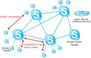 Skype network P2P